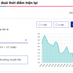 Tỷ giá Yên hôm nay 20/5/2025